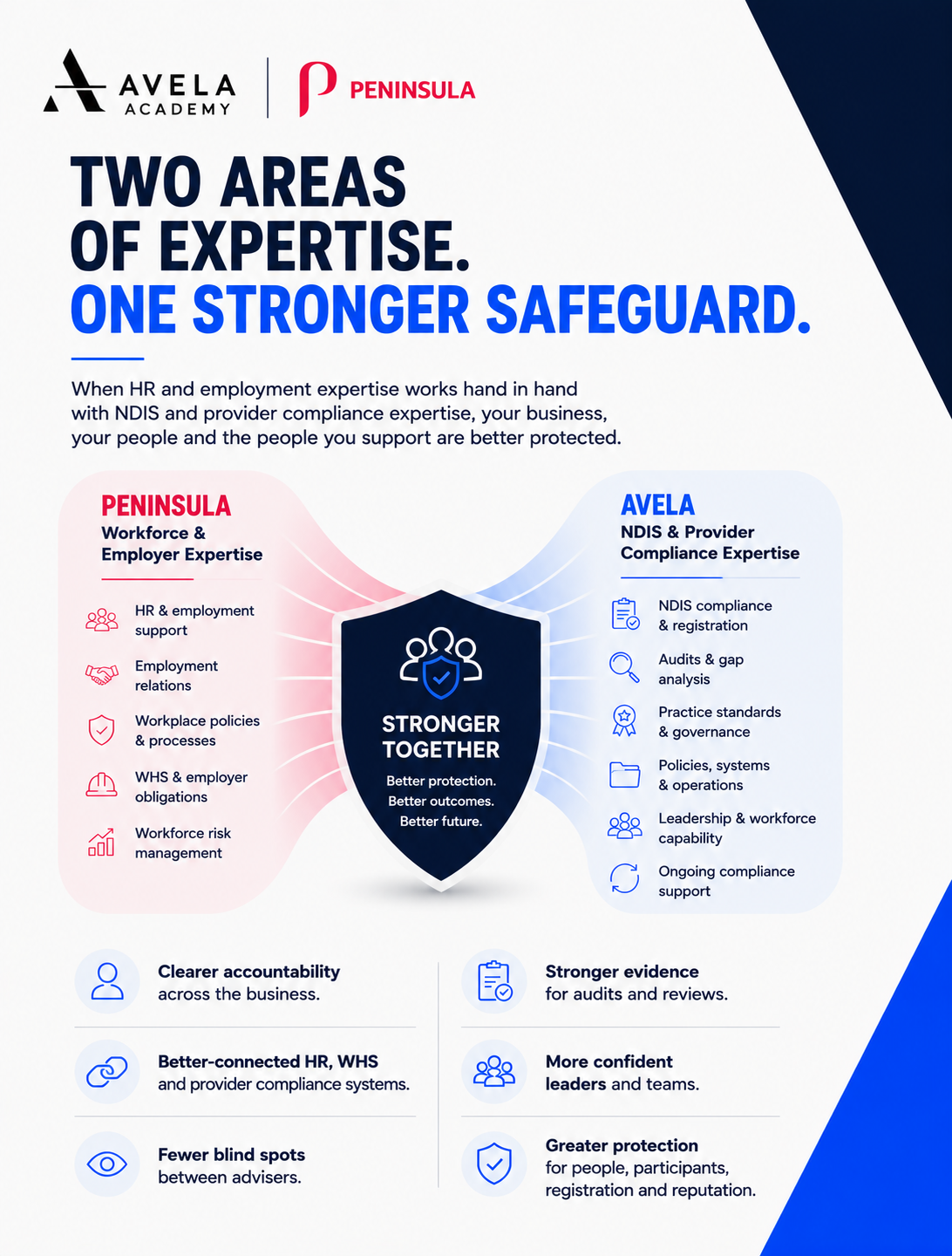 Two areas of expertise, one stronger safeguard, how Peninsula and Avela combine